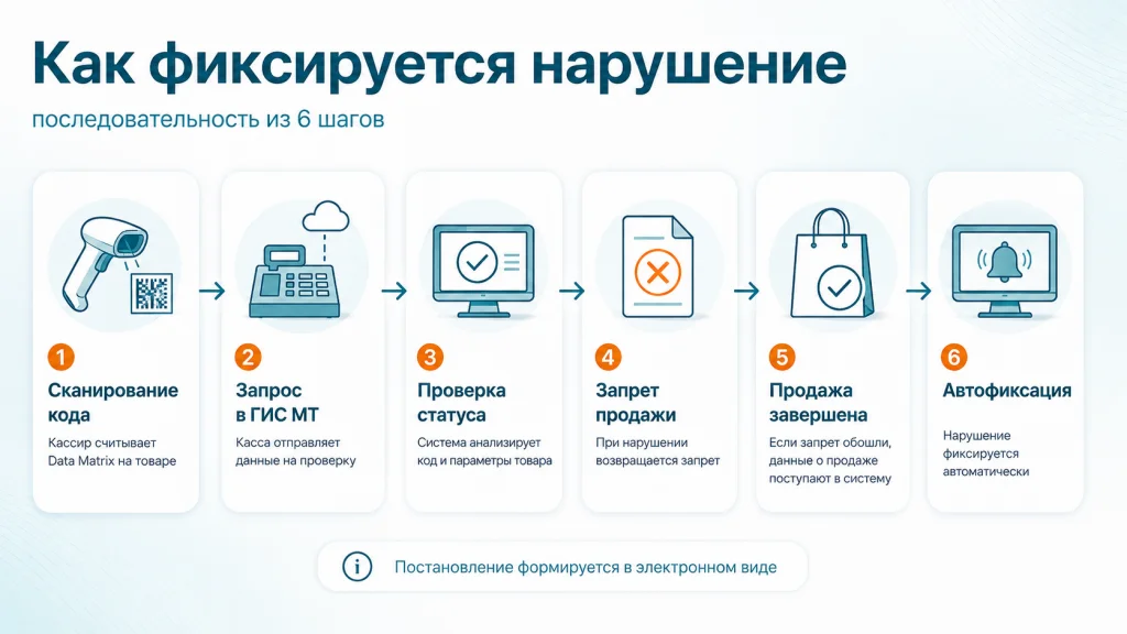 Как система Честный знак фиксирует нарушение при продаже маркированного товара