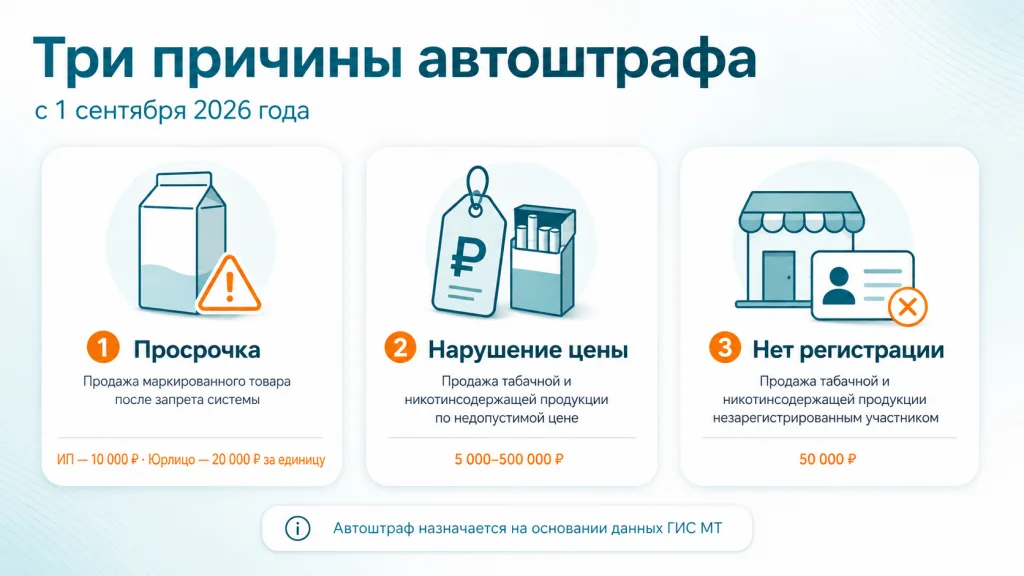 Три причины автоматического штрафа за маркировку с 1 сентября 2026 года