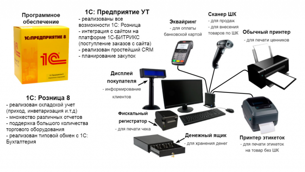 Составьте схему последовательности расчета кассира с покупателями с применением ккм